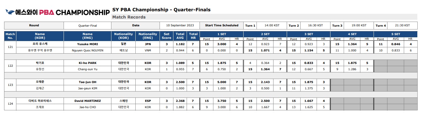에스와이 PBA 챔피언십 8강 경기결과