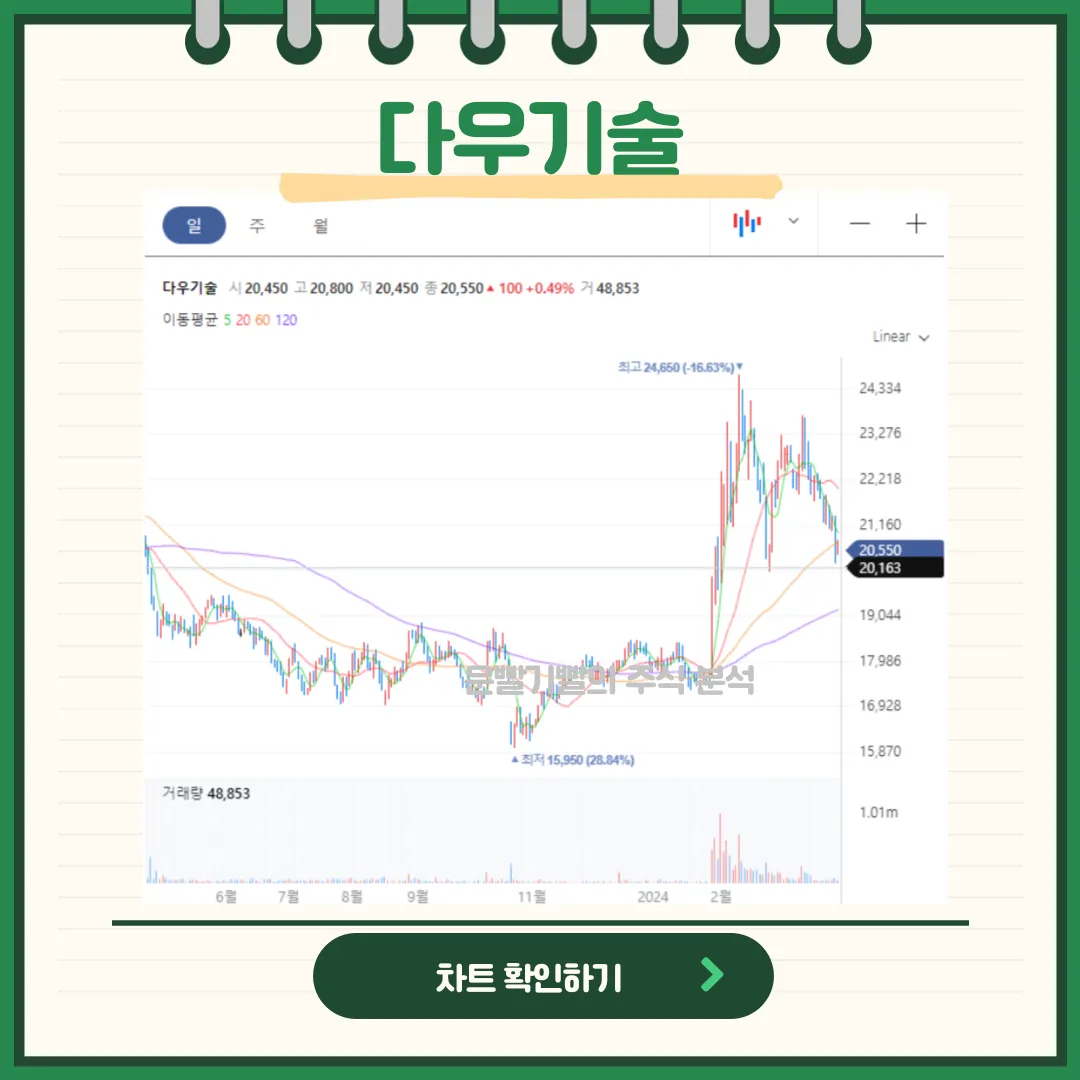 다우기술 일봉/월봉차트
