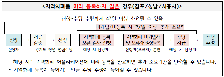 지역화폐를 미리 등록하지 않은 경우