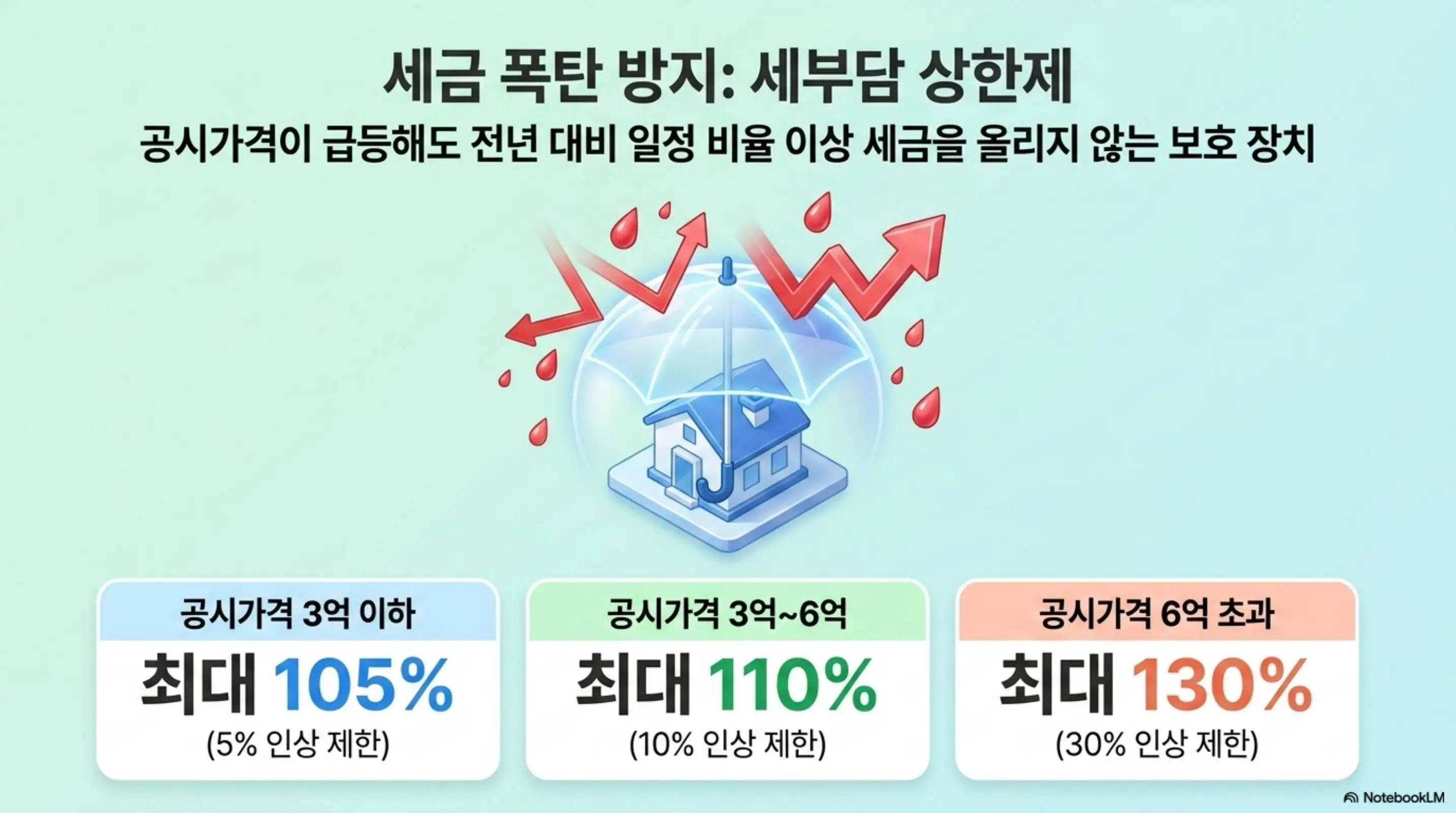 재산세 납부: 공시가격이 급등해도 전년 대비 일정 비율 이상 세금을 올리지 않는 재산세 세부담 상한제를 우산 모양 보호 장치 일러스트로 표현하고 공시가격 3억 이하 최대 105%와 3억에서 6억 이하 110% 그리고 6억 초과 130%의 세 가지 상한 비율을 보여주는 인포그래픽 이미지. 이 이미지는 재산세 세부담 상한제의 구간별 인상 제한 구조를 시각적으로 전달하며 블로그의 세부담 상한제 설명과 관련된 내용을 설명함 