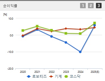 로보티즈 주가 순이익