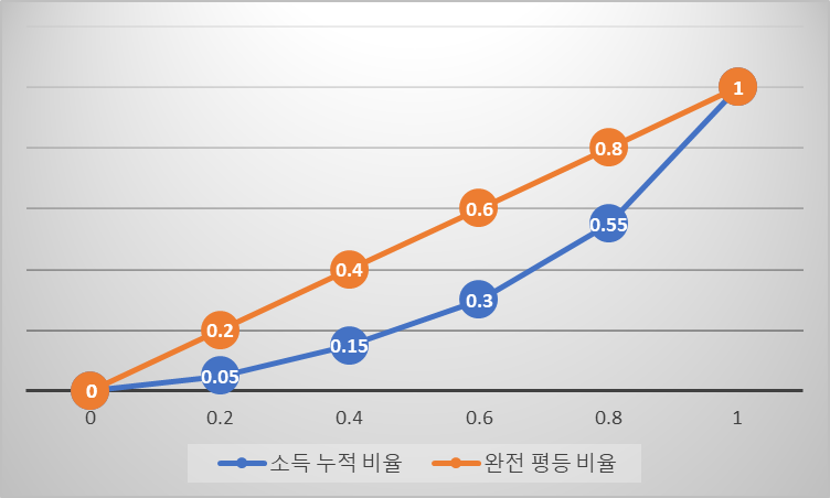 로렌츠 곡선 예시