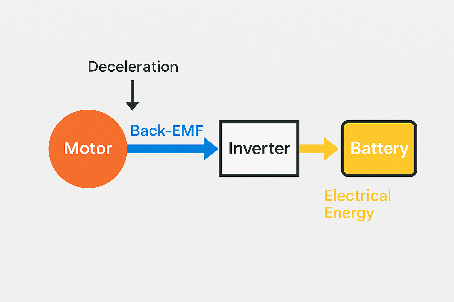 [그림 : 모터&middot;인버터 회생제동 흐름도]