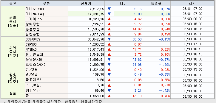 5.31 해외증시 동향
