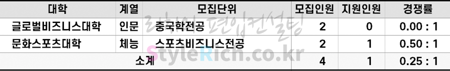 2022학년도 고려대(세종) 재외국민편입 경쟁률