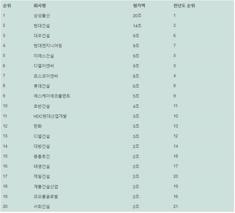 삼성물산 대우건설 현대건설 시공능력평가 1군 아파트 건설사 순위