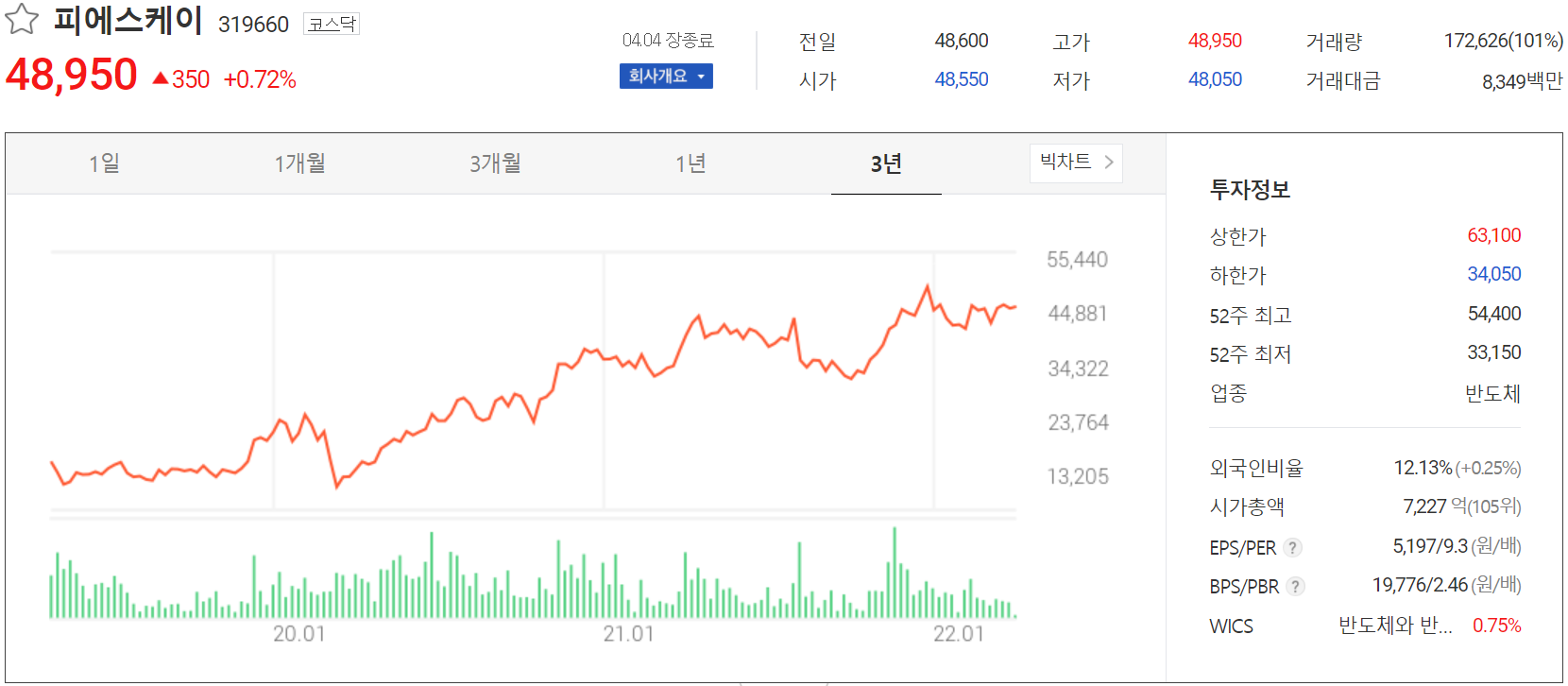 피에스케이 - 주가 정보(2022.04.04)