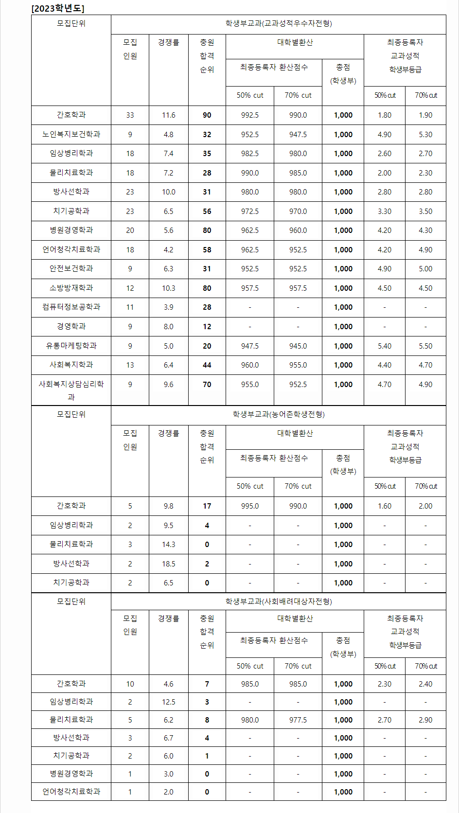 2023학년도 부산가톨릭대학교 학생부교과전형 교과성적우수자전형 / 농어촌학생전형 / 사회배려대상자전형 결과