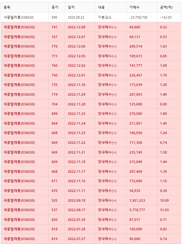 세종텔레콤 주요주주 거래내역