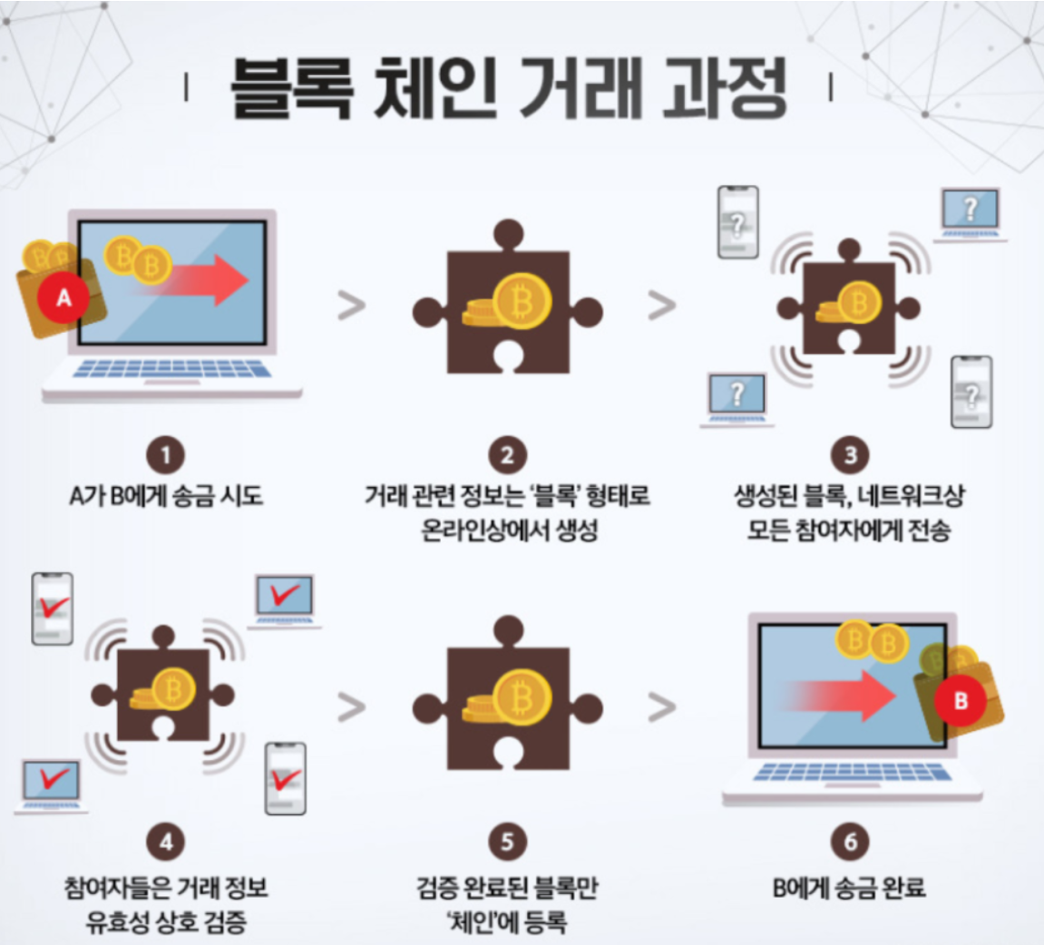 블록체인 거래방식을 도식화한 그림