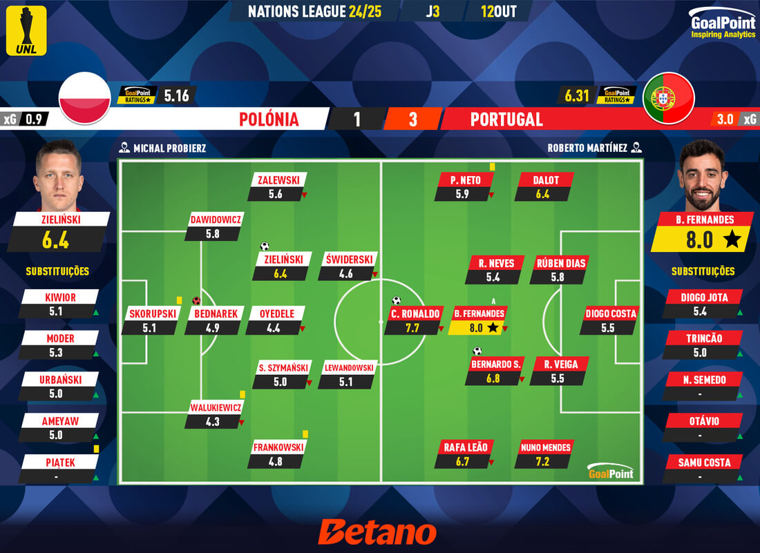 UEFA 네이션스리그 폴란드 포르투갈