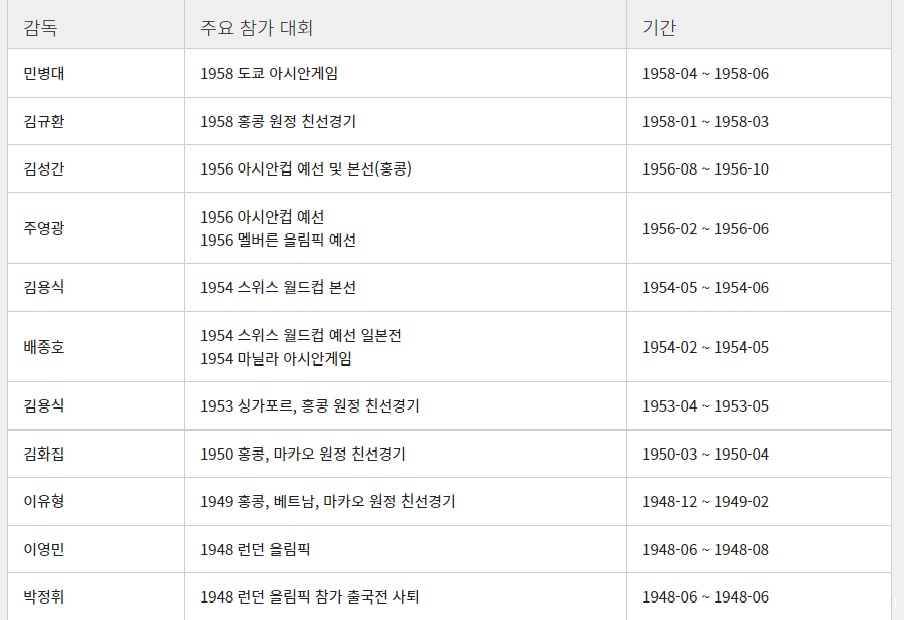 1948년 - 1958년 역대 대표팀 감독 (남자 축구 A매치 국가대표팀)