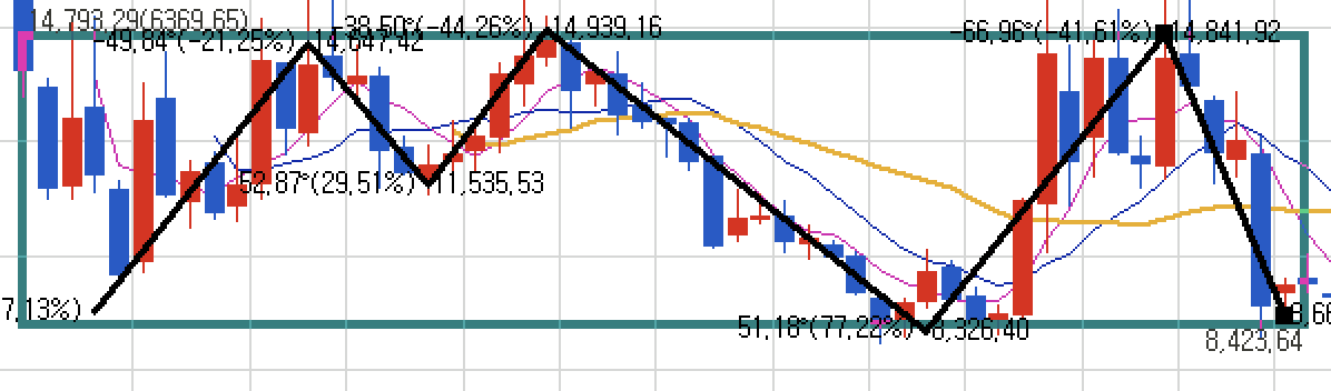 눌림목 매매 기초 기준봉, 지지 저항, 매매방법