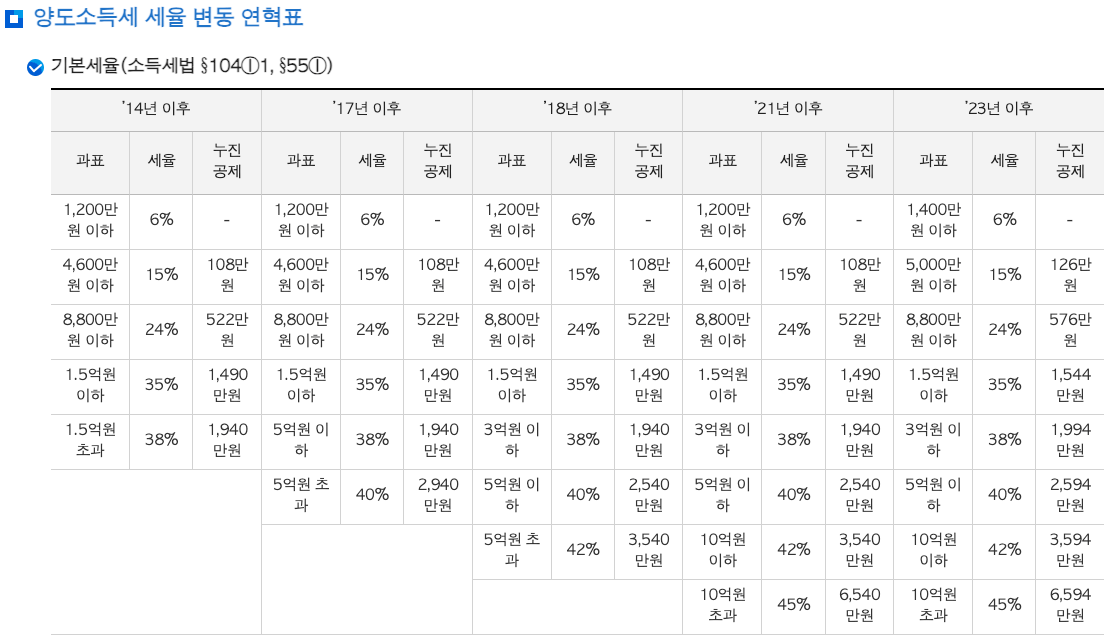 양도소득세-세율-변동-연혁표-기본세율