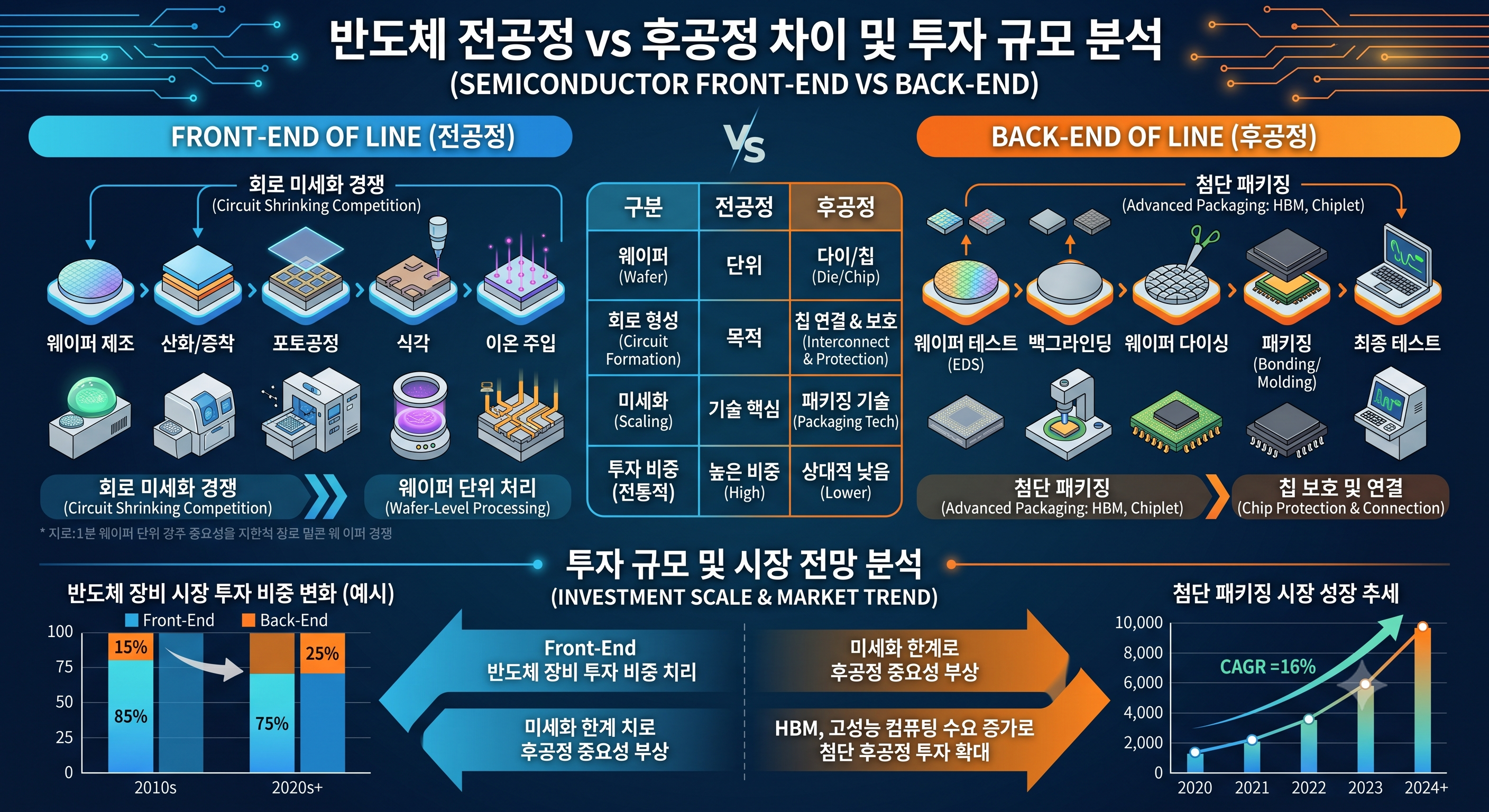 반도체 전공정과 후공정 모식도