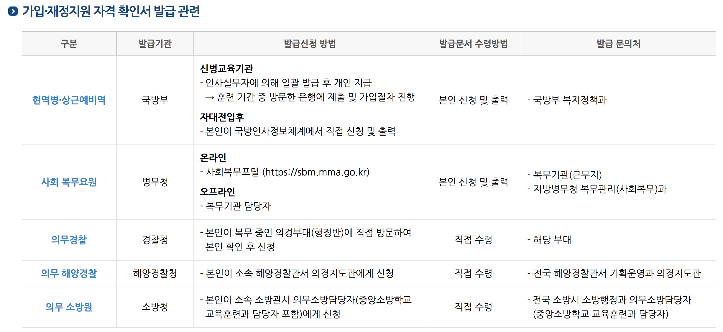 군적금 가입 서류