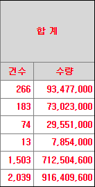 퀄리타스반도체 의무보유확약 내역