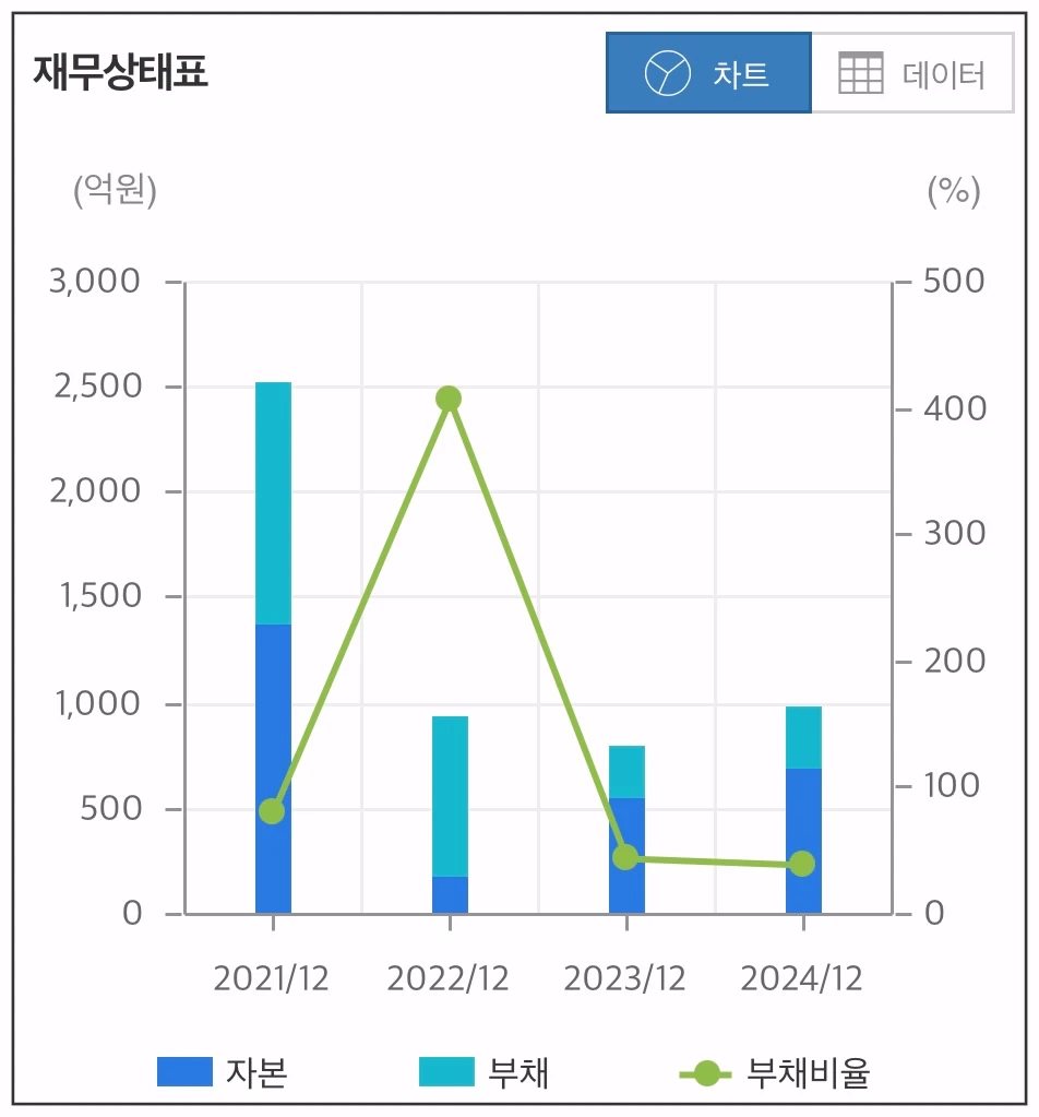 디앤디파마텍-재무상태-차트