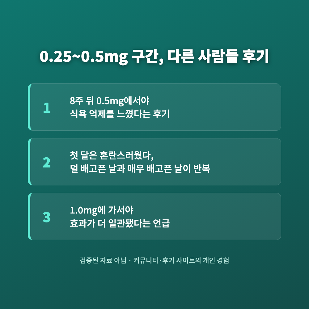 위고비 0.25~0.5mg 저용량 구간에서 겪는 식욕 변화에 관한 다른 이용자들의 후기를 검색하는 화면