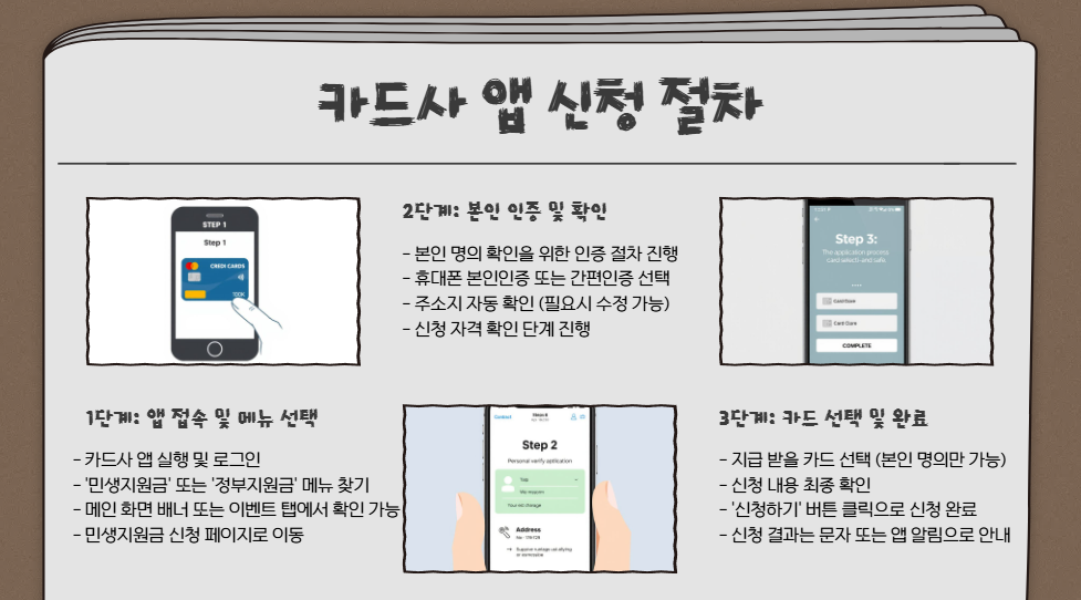 2025 민생지원금 신청방법 총정리