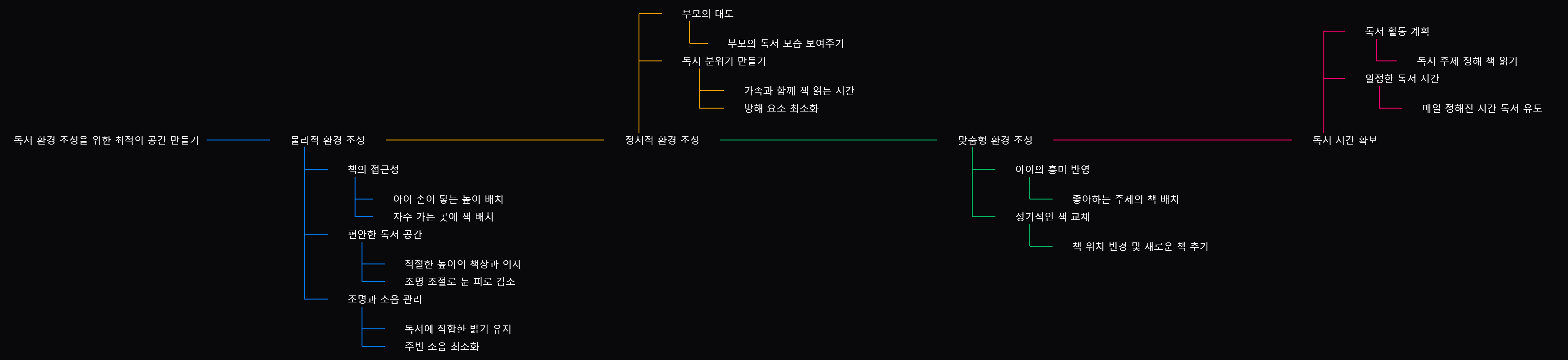 초등학생 독서 공간 만들기: 물리적 환경, 정서적 환경, 맞춤형 환경