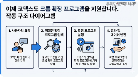 이제 코덱스도 크롬 확장 프로그램을 지원합니다. 개념도, 브라우저 맥락과 Codex 작업 연결