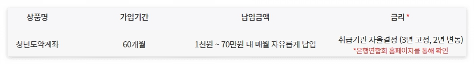 청년도약계좌