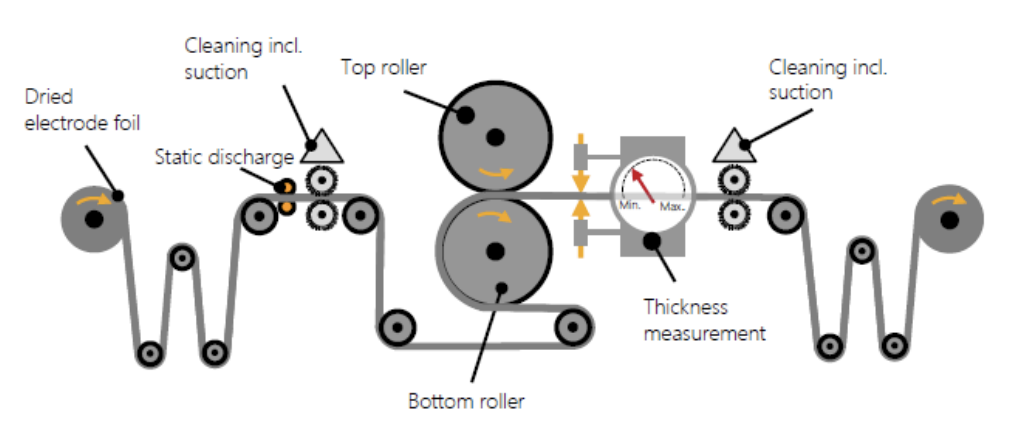 압연(Pressing, Calendaring) 공정 공정도