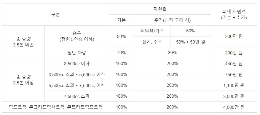 조기 폐차 지원금 액수
