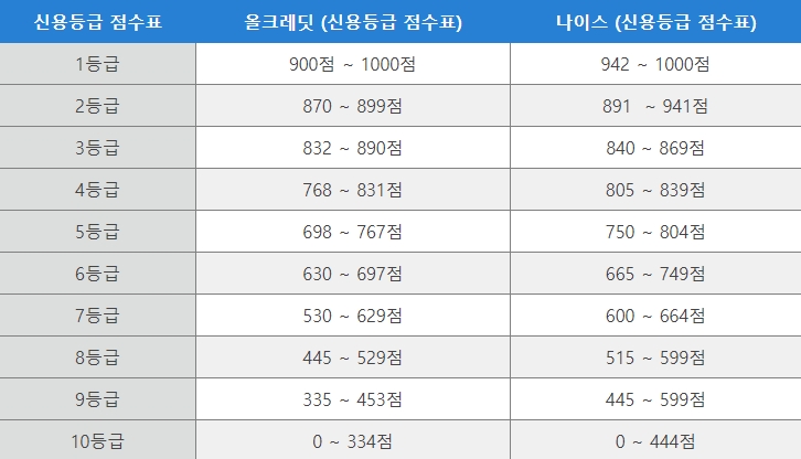 신용등급 점수표