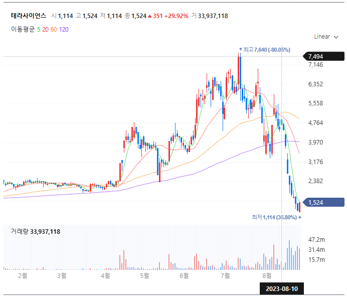 테라사이언스 주가