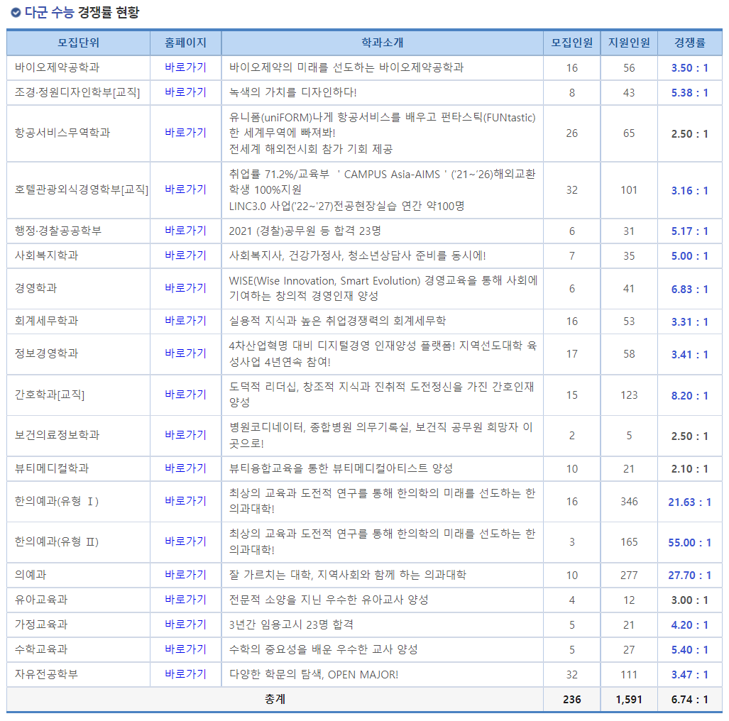 2023학년도 동국대학교(WISE) 정시 다군 수능 경쟁률 현황