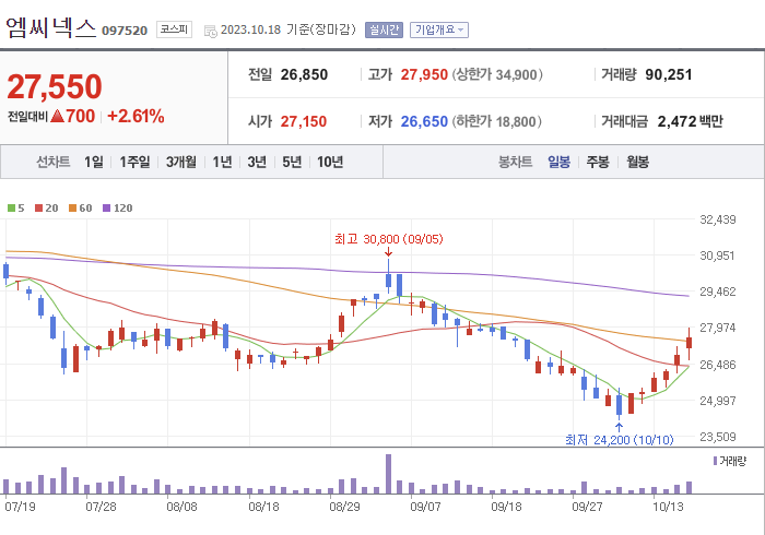 엠씨넥스 3개월 주가(일봉)