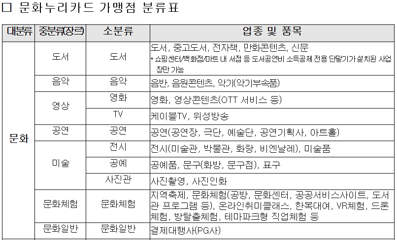문화누리카드 가맹점 "문화" 부문