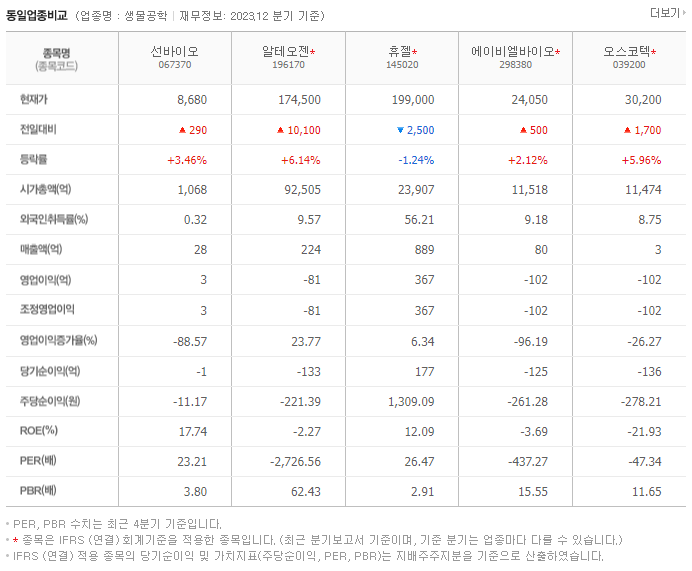 선바이오_동종업비교자료