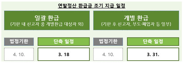 연말정산 조기 지급 일정, 기업별 환급금 수령 방법