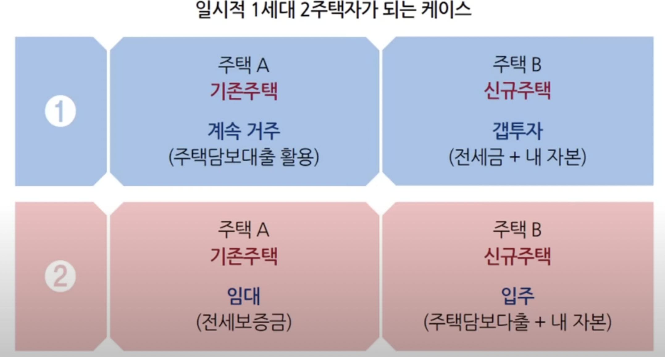 일시적 2주택자 되는 케이스