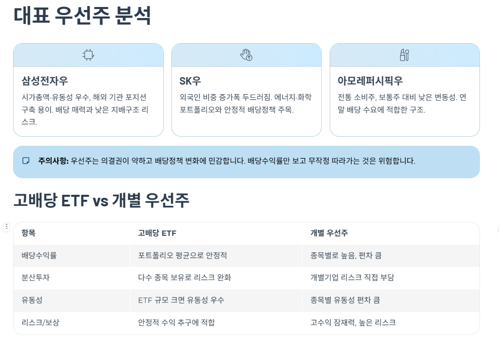 고배당 ETF vs 개별 우선주 비교 정리