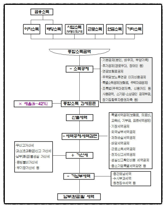 2025년 소득세 완전정복! 계산부터 절세까지 한 번에 끝내는 가이드&rdquo;