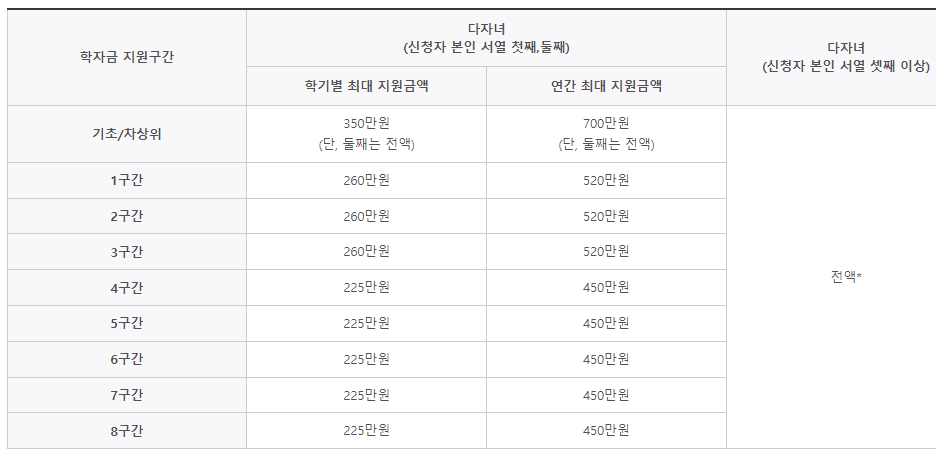 국가장학금 기준