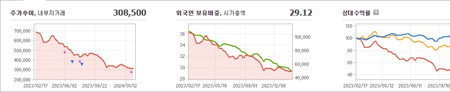 LG생활건강 주가