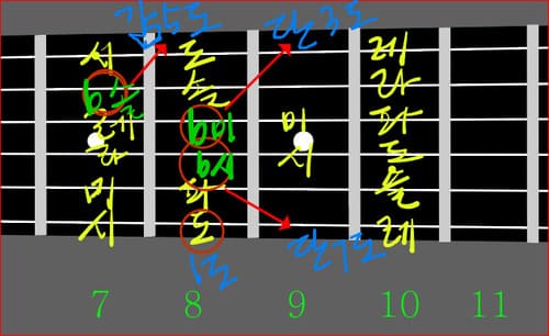 Cm7-5 코드(6번줄 근음)