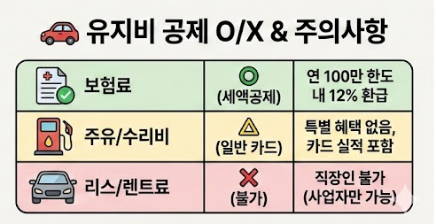 연말정산 차량 유지비