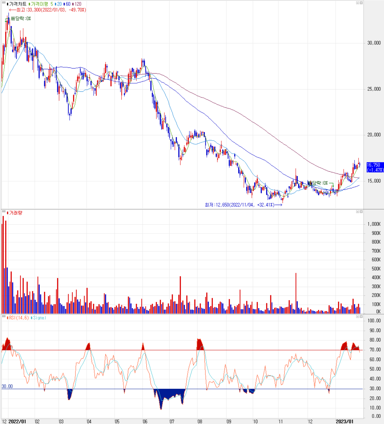 주식 시세(일봉: 2021.12 ~ 2023.01)
