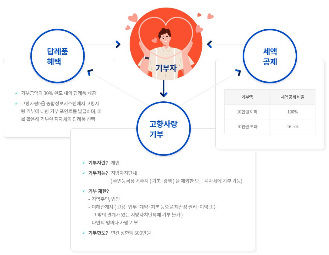 고향사랑-기부금-제도를-그림과-도표로-소개하는-사진