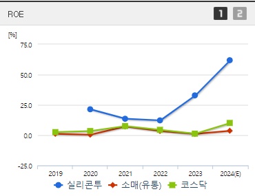 실리콘투 주가 ROE