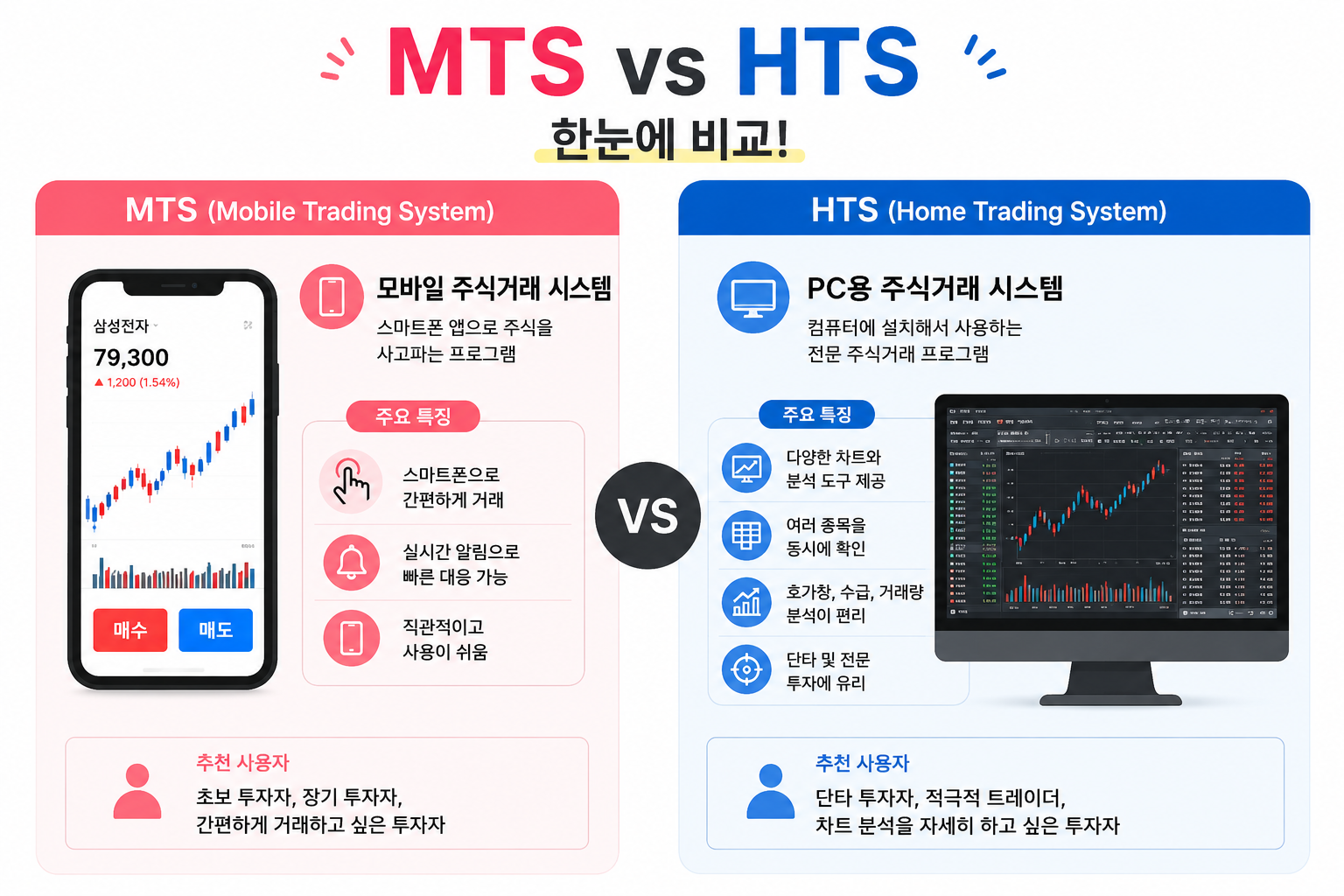 MTS / HTS 개념을 정리