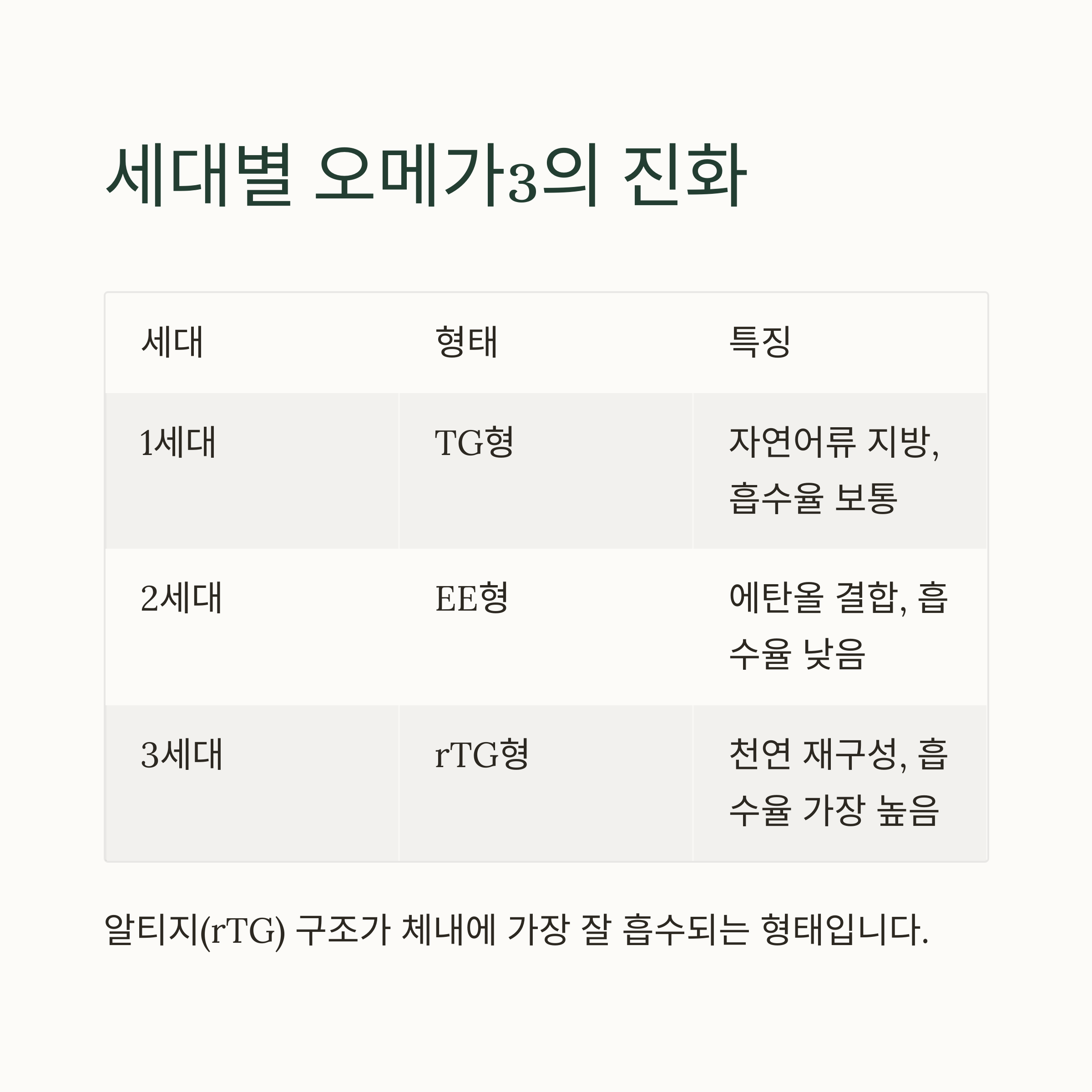 세대별 오메가3의 진화