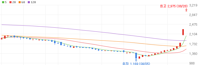 딥페이크-관련주-한빛소프트-주가