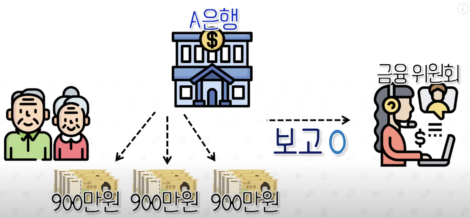 고액현금거래의 금융위원회 통보 방식